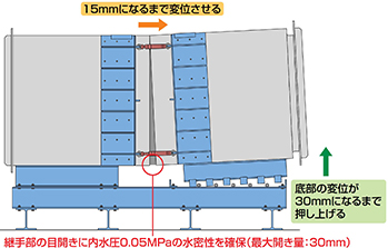 地震等による継手部の目開きにも内水圧0.05MPaの水密性を確保します（最大開き量：30mm）